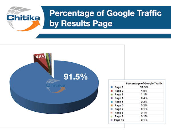 first page of google by percentage