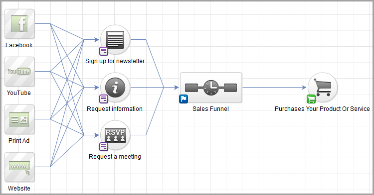 Sales Process Development